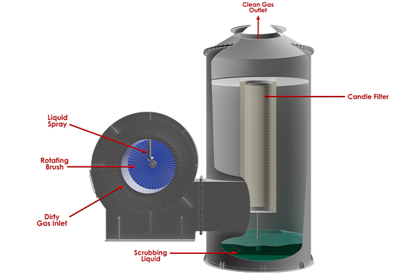 BECOFLEX 刷式洗涤器配纤维除雾器
